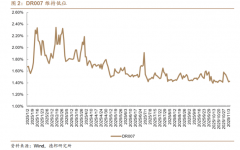 当前市场订价12月降息概率降至50 