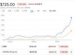 <b>家公司股价正在2月均翻倍</b> 